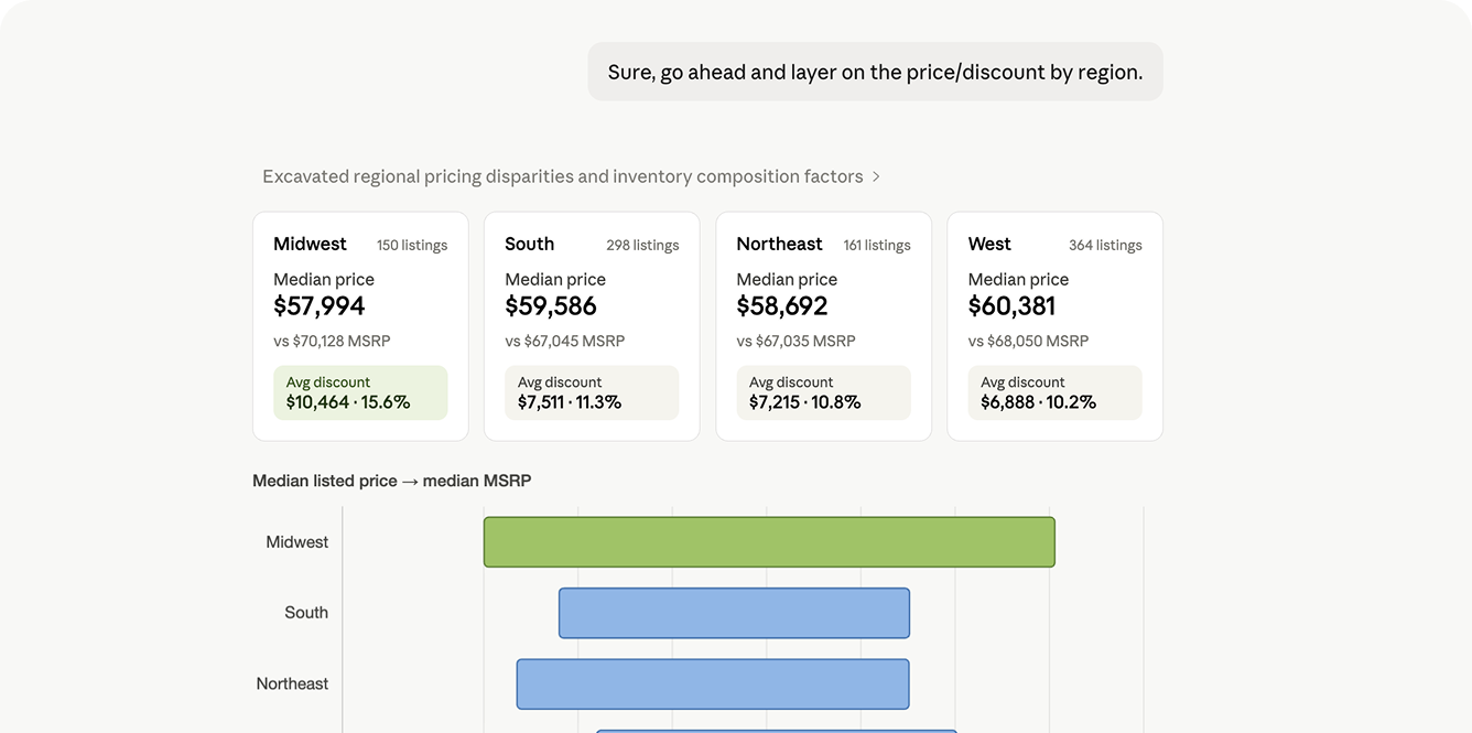 Visor MCP analyzing regional pricing for a vehicle across the Midwest, South, Northeast, and West, with median price and average discount per region.